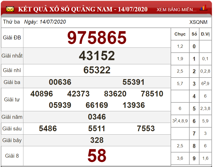 ket-qua-xs-quang-nam-ngay-14-07-2020