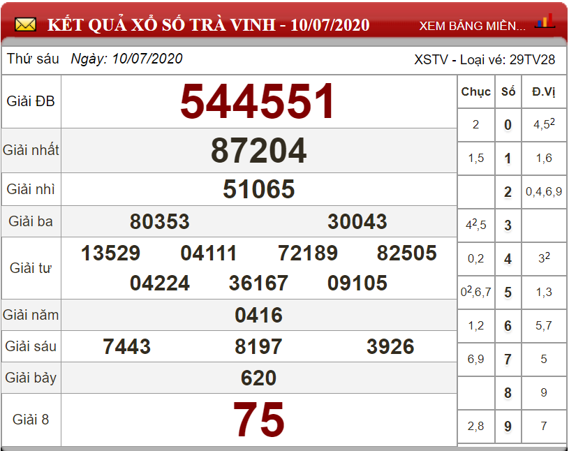 ket-qua-xs-tra-vinh-ngay-10-7-2020