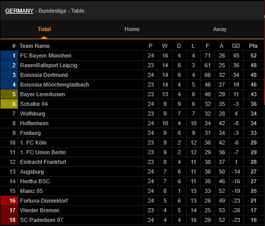 bxh bundesliga