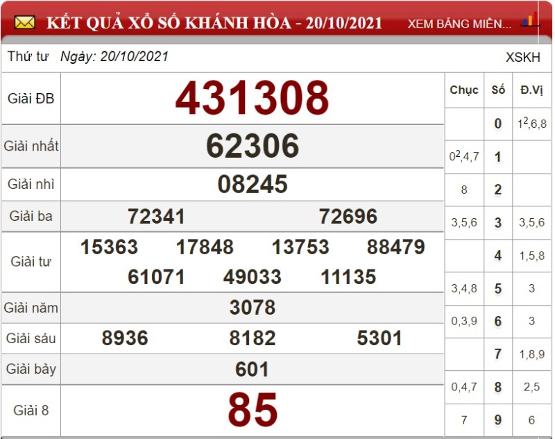 Bảng kết quả xổ số Khánh Hòa ngày 20/10/2021