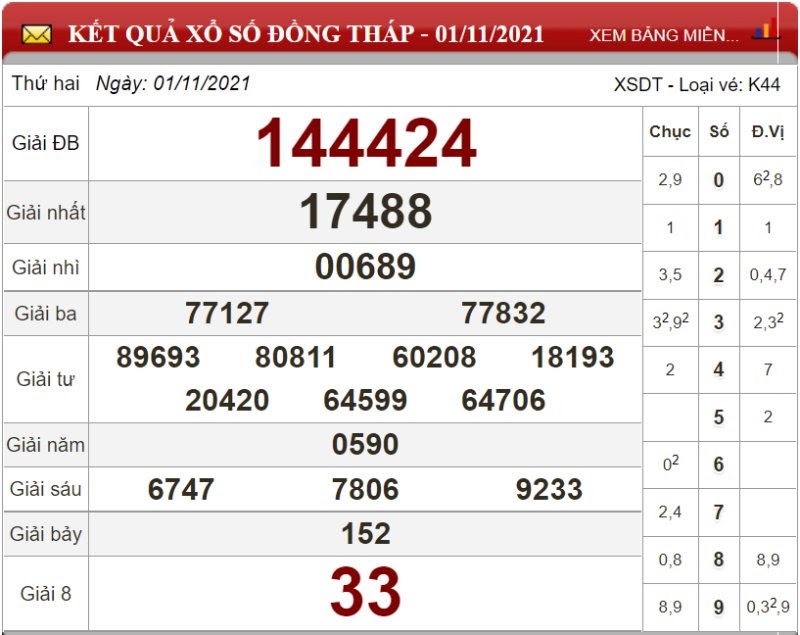 Bảng kết quả xổ số Đồng Tháp 01/11/2021