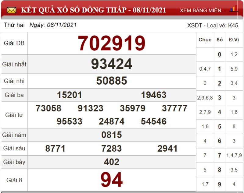 Bảng kết quả xổ số Đồng Tháp 08/11/2021