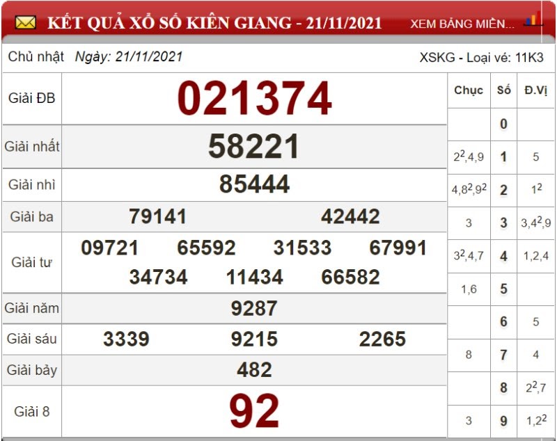 Bảng kết quả xổ số Kiên Giang 21/11/2021