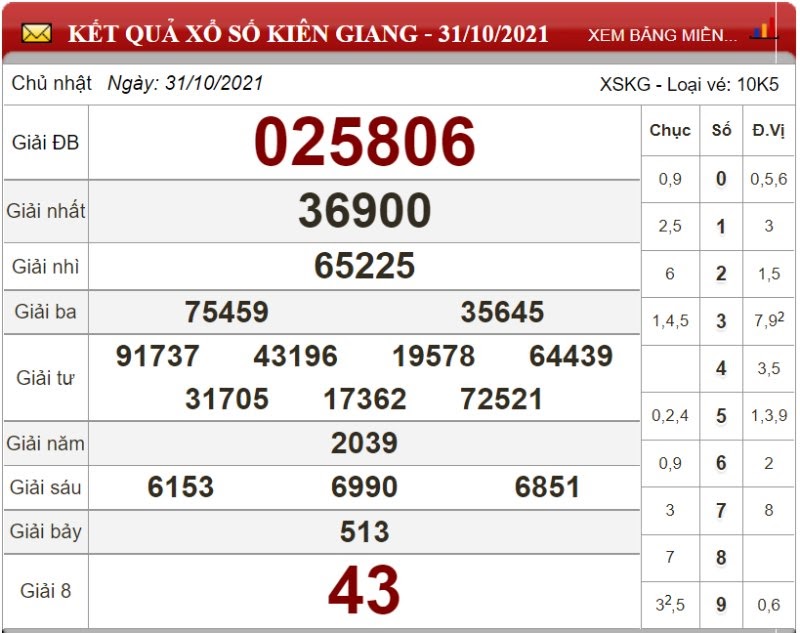 Bảng kết quả xổ số Kiên Giang 31/10/2021