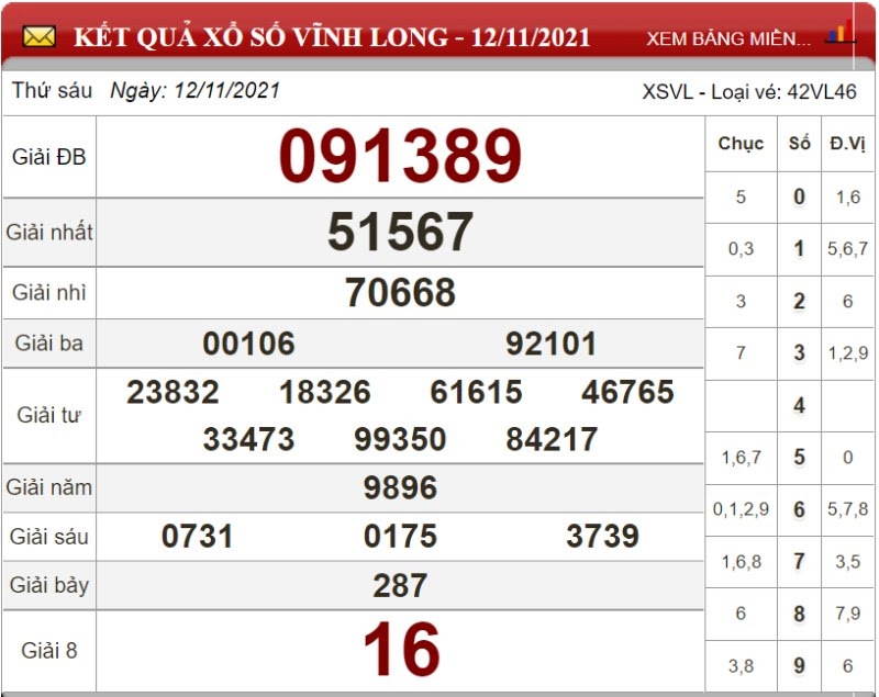 Bảng kết quả xổ số Vĩnh Long 12/11/2021