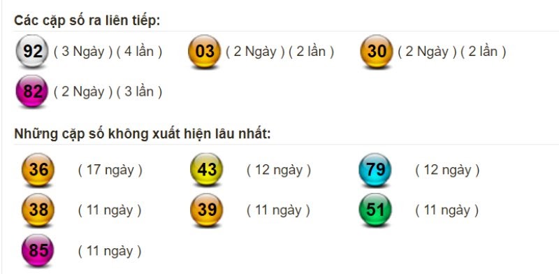 Bảng thống kê tần suất xuất hiện của lô miền Bắc