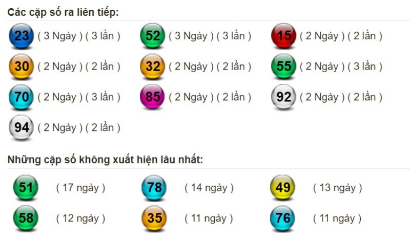 Bảng thống kê tần suất xuất hiện của lô miền Bắc