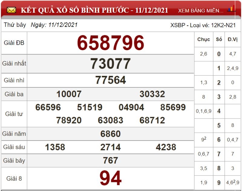 Bảng kết quả xổ số Bình Phước 11/12/2021