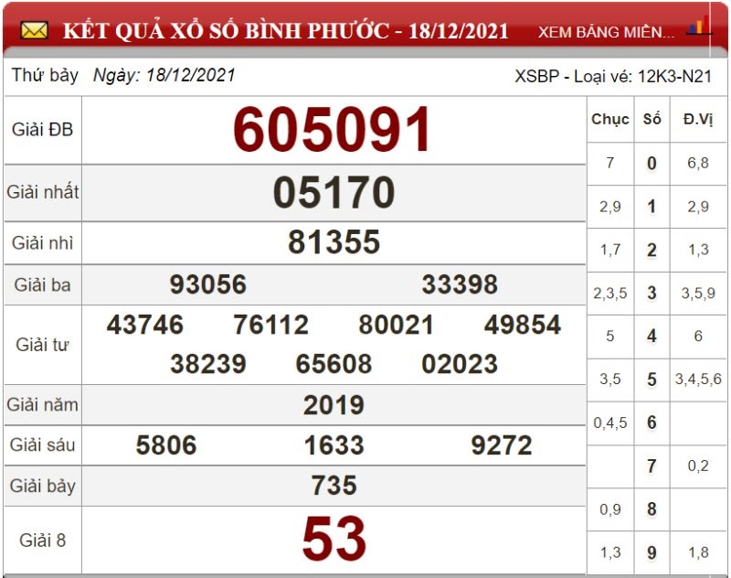 Bảng kết quả xổ số Bình Phước 18/12/2021
