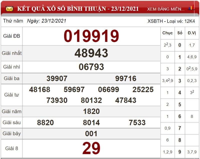 Bảng kết quả xổ số Bình Thuận 23/12/2021
