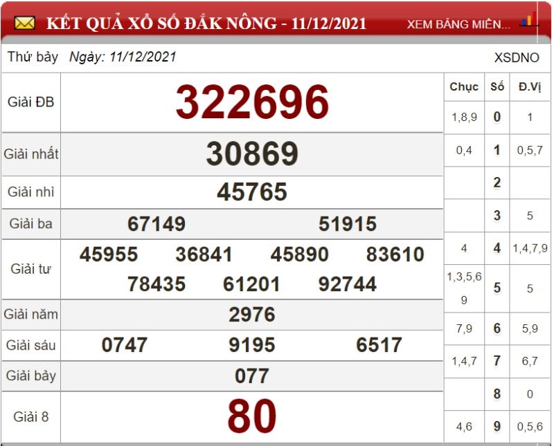 Bảng kết quả xổ số Đắk Nông ngày 11/12/2021