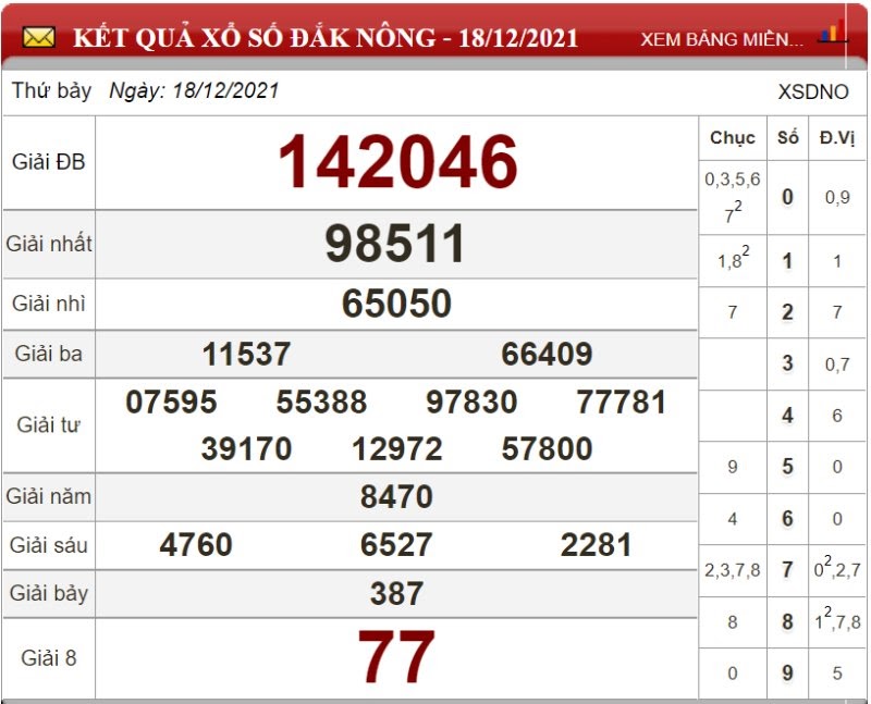 Bảng kết quả xổ số Đắk Nông ngày 18/12/2021