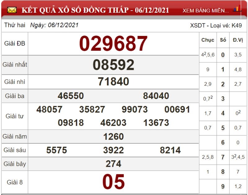 Bảng kết quả xổ số Đồng Tháp 06/12/2021