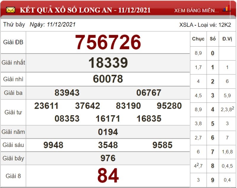 Bảng kết quả xổ số Long An 11/12/2021