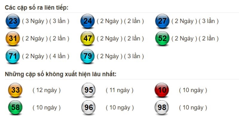 Bảng thống kê tần suất xuất hiện của lô miền Bắc