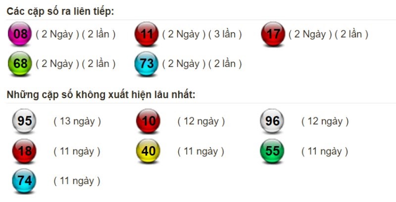 Bảng thống kê tần suất xuất hiện của lô miền Bắc