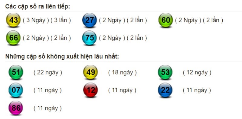 Bảng thống kê tần suất xuất hiện của lô miền Bắc