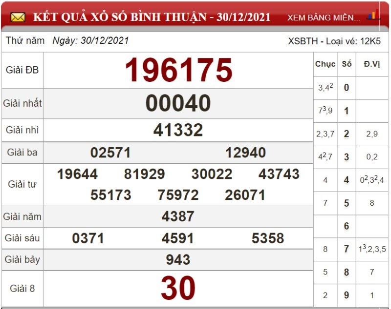 Bảng kết quả xổ số Bình Thuận 30/12/2021