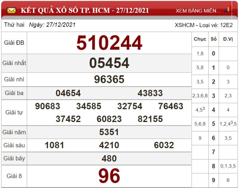 Bảng kết quả xổ số TP HCM 27/12/2021