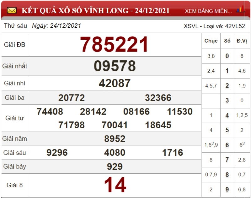 Bảng kết quả xổ số Vĩnh Long 24/12/2021