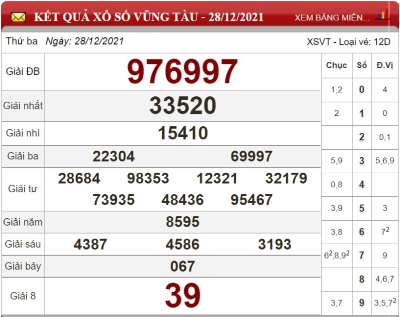 Bảng kết quả xổ số Vũng Tàu 28/12/2021