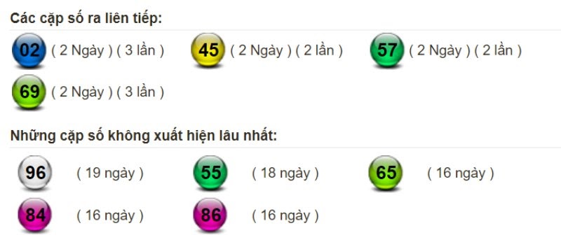 Bảng thống kê tần suất xuất hiện của lô miền Bắc