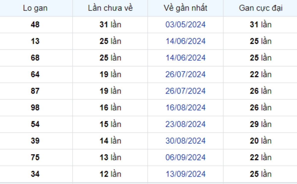 Thống kê lô gan Trà Vinh ngày 13/12/2024: