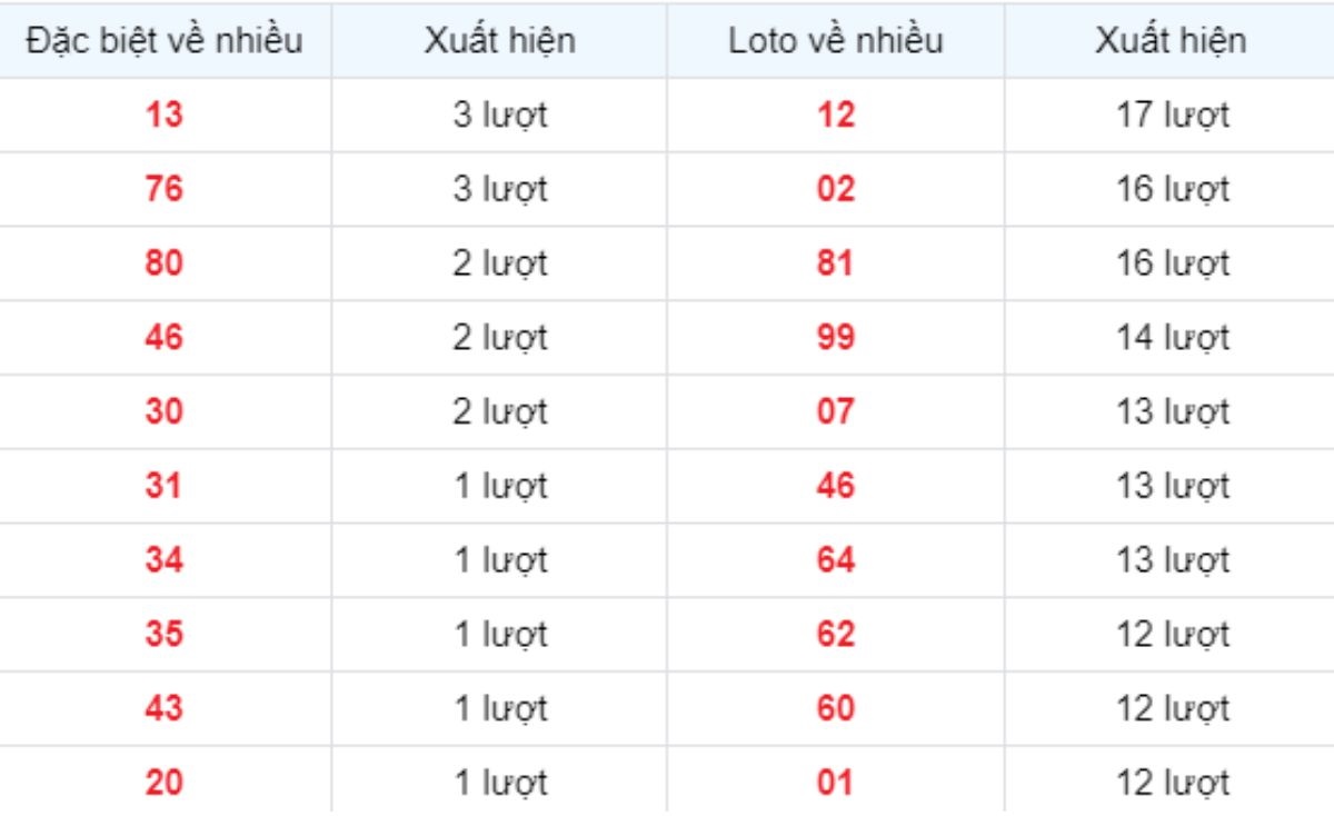 Thống kê XSMB về nhiều 04/12/2024